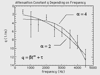 (Frequency Dependence of Attenuation)