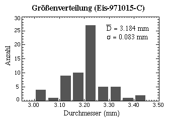 (Size distribution)